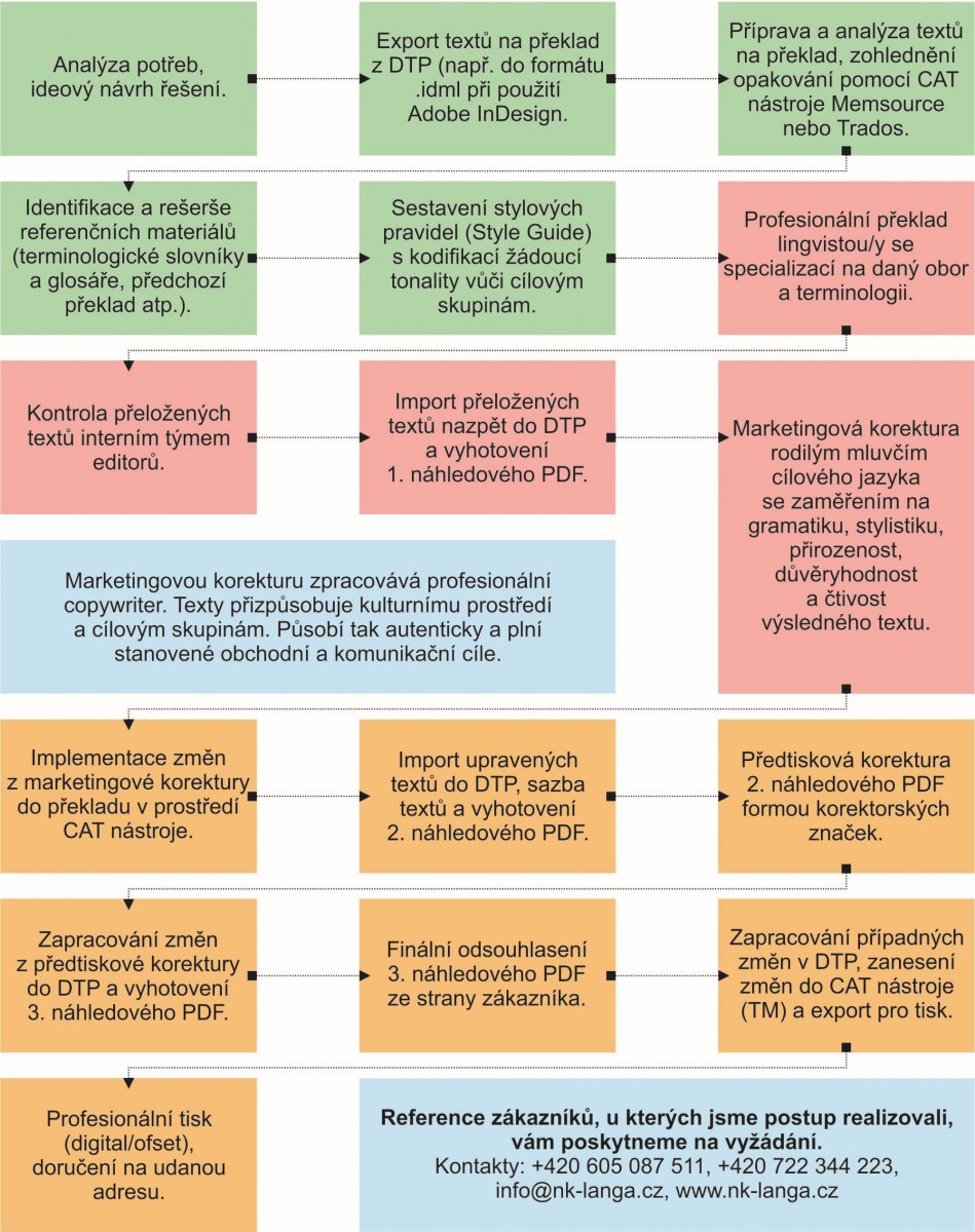 DTP Localization Workflow NK Langa CS.jpg