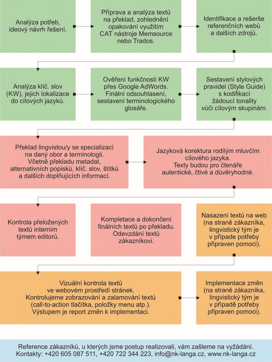 Web Localization Workflow NK Langa verze CS.jpg